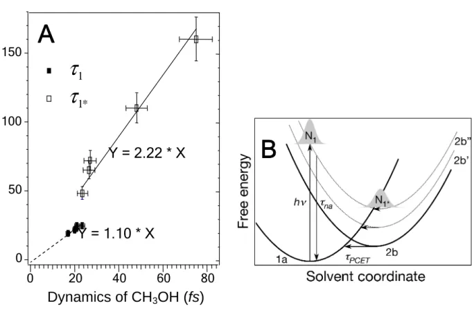 Fig. 4Fig. 4Fig. 4 Fig. 4    150 100 50 0 80 60 40 20 0  Y = 1.10 * X  Y = 2.22 * X Dynamics of CH3OD (fs) Dynamics of CH3OH (fs) τ1*τ1AAAA    BBBB    