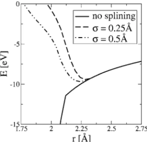 FIG. 2. Energy of Ti dimer calculated with tight binding using short-range splining. Without any short-range splining, the overlap matrix becomes artificially large, creating a bonding state with very low energy at small distances; at 1.92 Å, the tight-bin