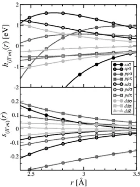 FIG. 3. Tight-binding intersite Hamiltonian and overlap func- func-tions. The parametrized hopping integrals are shown for distances from 2.4 to 3.5 Å