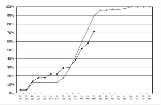 Figure 14-4: Graphical representation of percent complete based on data  in Table 14-502-Jan09-Jan16-Jan23-Jan30-Jan  06-Feb 13-Feb  20-Feb  27-Feb  06-Mar  13-Mar  20-Mar  27-Mar  03-Apr  10-A pr 17-A pr 24-Apr 01-Ma 08-Ma 15-Ma 22-Ma 29-Ma100%90%80%70%60