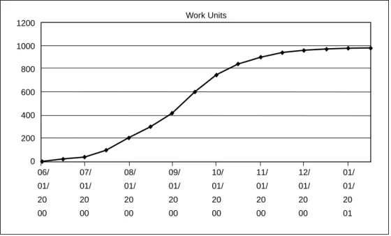 Figure 14-5: Typical S-shaped curve12001000800600400200006/01/200007/01/200008/01/2000 09/01/2000 10/01/2000 11/01/2000 12/01/2000 01/01/2001Work Units