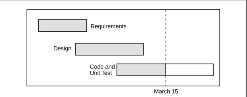 Figure 14-2: Gantt chart for a hypothetical projectDesign