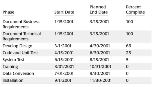 Table 14-2: Weights for Each Activity Derived from Scheduled Duration