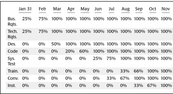 Table 14-3: Planned Percent Complete for Each Activity by Month