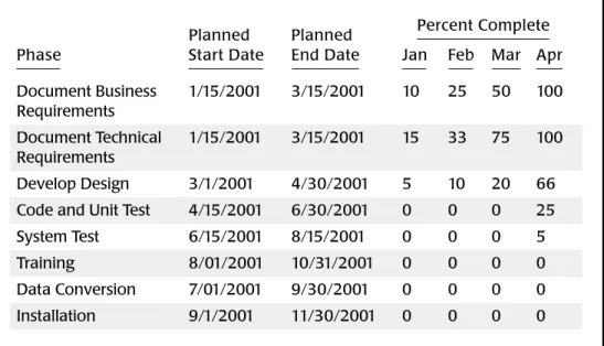 Figure 14-3: Graphical representation of planned activities complete120%100%80%60%40%20%0%