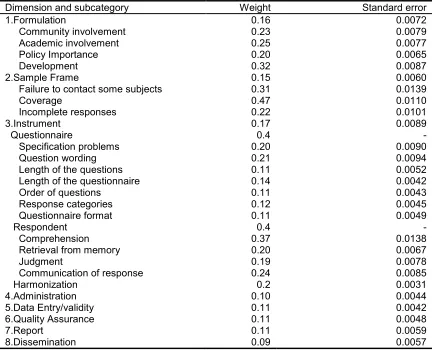 Table 1: Dimensions used to assess surveys and weights assigned  