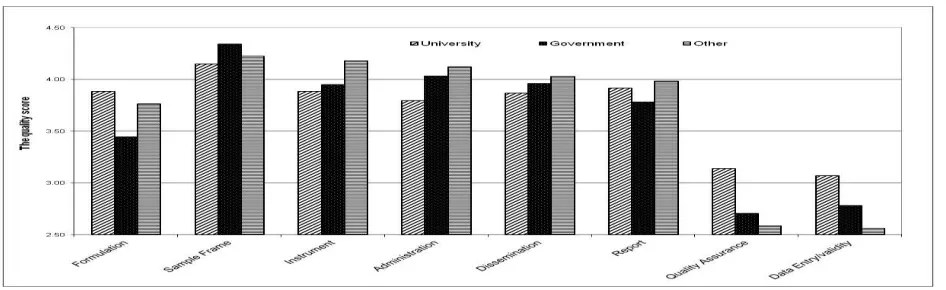 Figure 3: The quality of eight survey processes by survey organisations 
