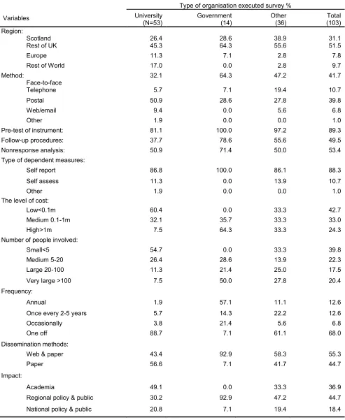 Table 3: The categorical variables by survey organisations 