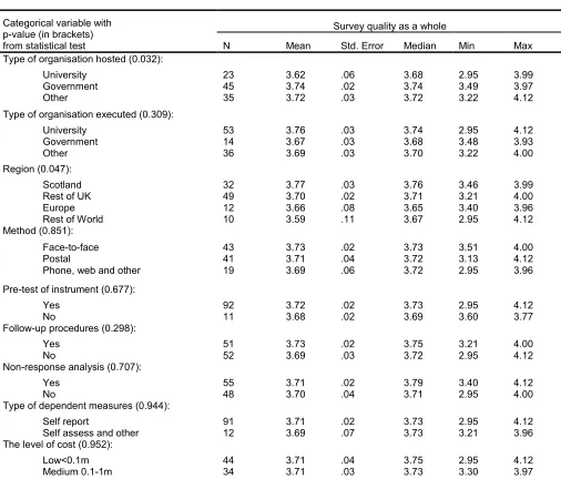 Table 4: The continuous variables by survey organisations 
