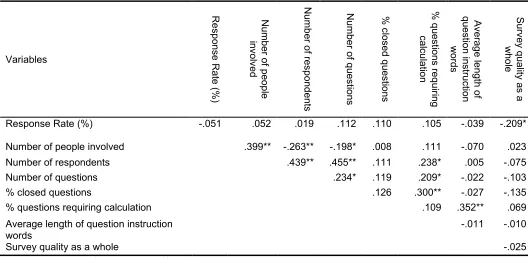 Table 6: Correlation matrix for the continuous variables 