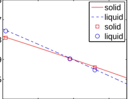 Figure 1. Gibb’s free energy per atom for both the solid phase (solid line) and liquid phase (dashed line)