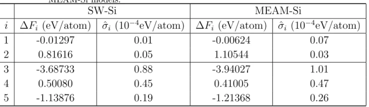 Table A1. The estimated free energy difference ∆F i and its standard deviation in the 5 different adiabatic switching steps for the melting point calculations of SW-Si and MEAM-Si models.