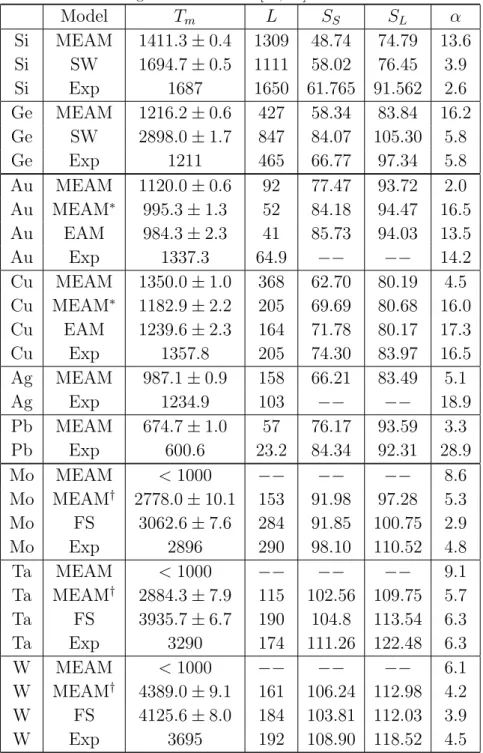 Table 1. Thermal properties of various elements as predicted by several empirical potentials and compared with experiments [14, 15, 16]