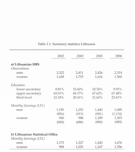 Table 1.1: Summary statistics Lithuania
