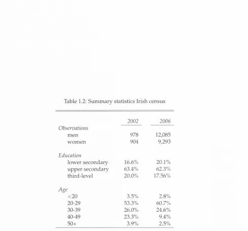 Table 1.2: Summary statistics Irish census