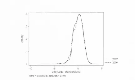 Figure 1.3: Standardized wage distribution in Lithuania, 2002 and 2006