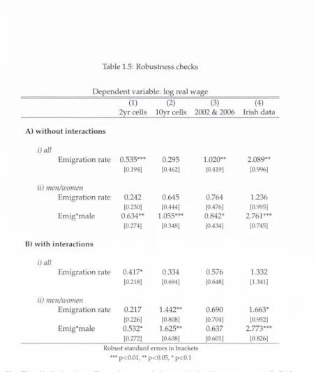 Table 1.5: Robustness checks