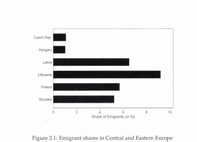 Figure 2.1: Emigrant shares in Central and Eastern Europe