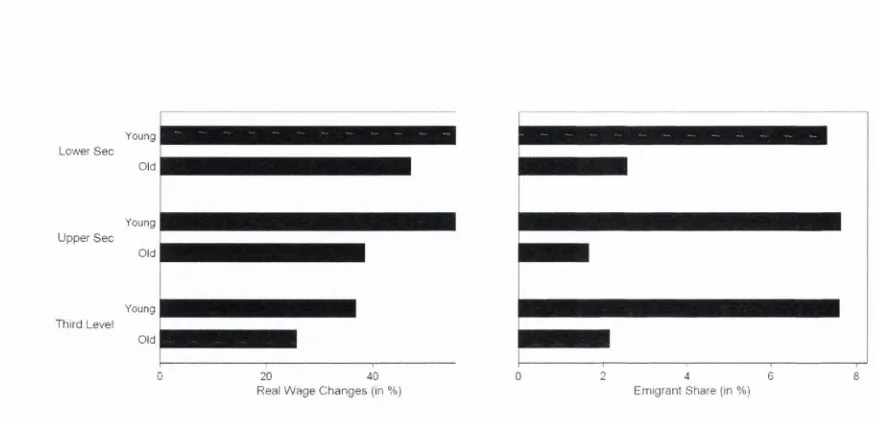 Figure 2.2: Real wage changes and emigrant shares in Lithuania