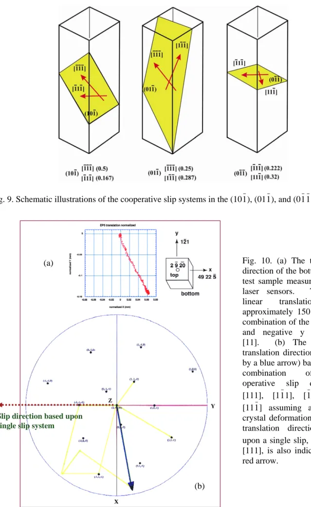 Fig. 9. Schematic illustrations of the cooperative slip systems in the (101), (011), and (011) slip planes