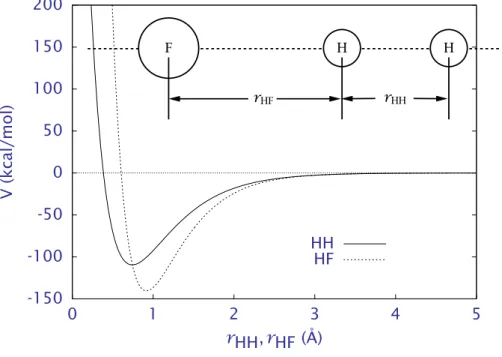 Figure 1: Morse potential for H 2 and HF.