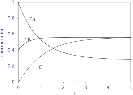 Figure 5: Full model solution for k 1 = 1, k −1 = 0.5, k 2 = k −2 = 1.