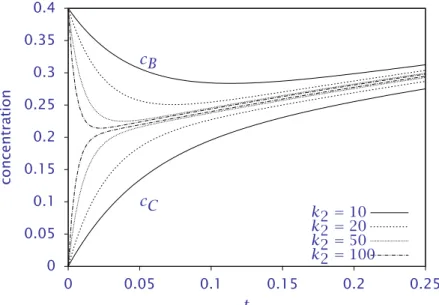 Figure 7: Concentrations of B and C versus time for full model with increasing k 2 with K 2 = k 2 /k −2 = 1.