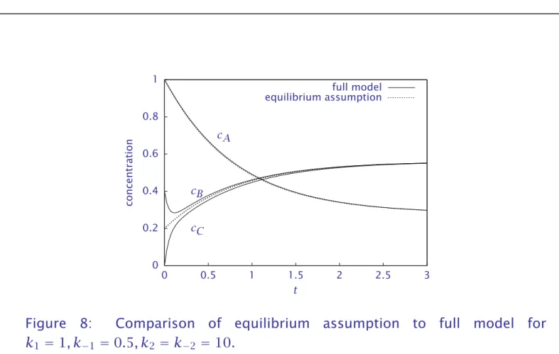 Figure 8: Comparison of equilibrium assumption to full model for k 1 = 1, k −1 = 0.5, k 2 = k −2 = 10.
