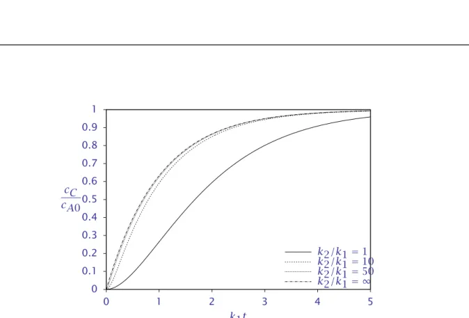Figure 9: Normalized concentration of C versus dimensionless time for the series reaction A → B → C for different values of k 2 /k 1 .