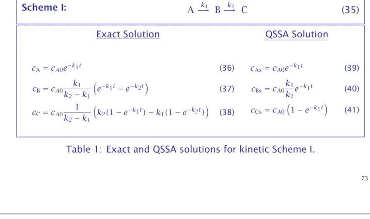 Table 1: Exact and QSSA solutions for kinetic Scheme I.