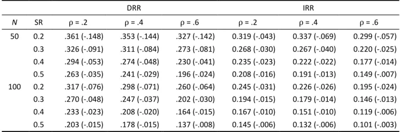 Table 2 summarizes the comparison of the multiple  imputation  standard  error  with  the  empirical  sampling  distribution  for  direct  and  indirect  range  restriction  scenarios in the case of a continuous criterion variable  across  5,000  Monte-Car