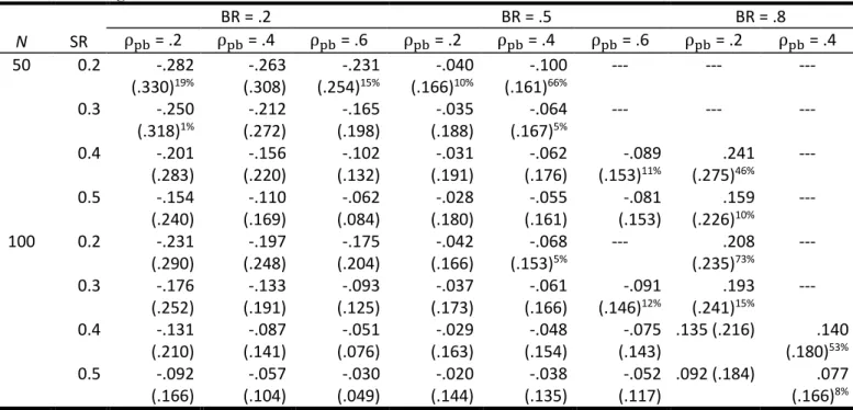 Table 4 shows the difference between the multiple  imputation standard error of the estimate of the 