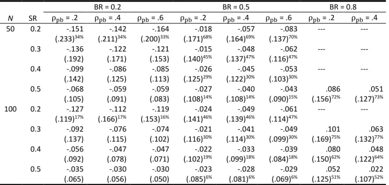 Table 5 summarizes the trueness and precision of the  correction for an indirect range restriction scenario in  the case of a naturally dichotomous criterion variable  for each factor combination