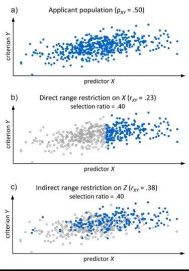 Figure 1c shows an IRR scenario in which the loss  of criterion data is based on another variable Z