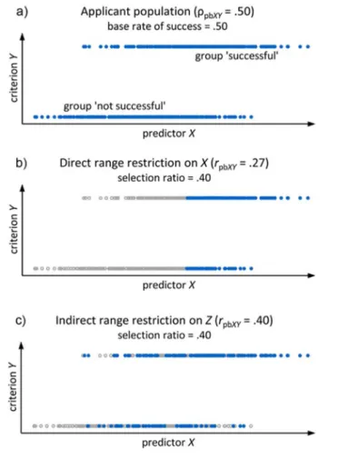 Figure  2a  shows  the  complete  data  in  which  the  unrestricted point-biserial correlation coefficient  ρ is  .50