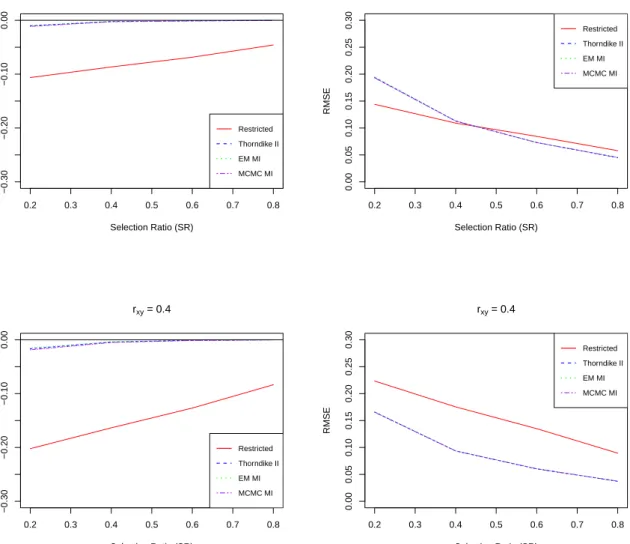 Figure 5.1.: Results from the simulations exploring the impact of quantity of correlations, r u xy =0.2 and 0.4, on performance measures mean bias and RMSE