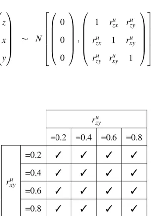 Table 5.4.: The grid of values for the pairs of correlation r xy u and r u zy sampled in the simulation.