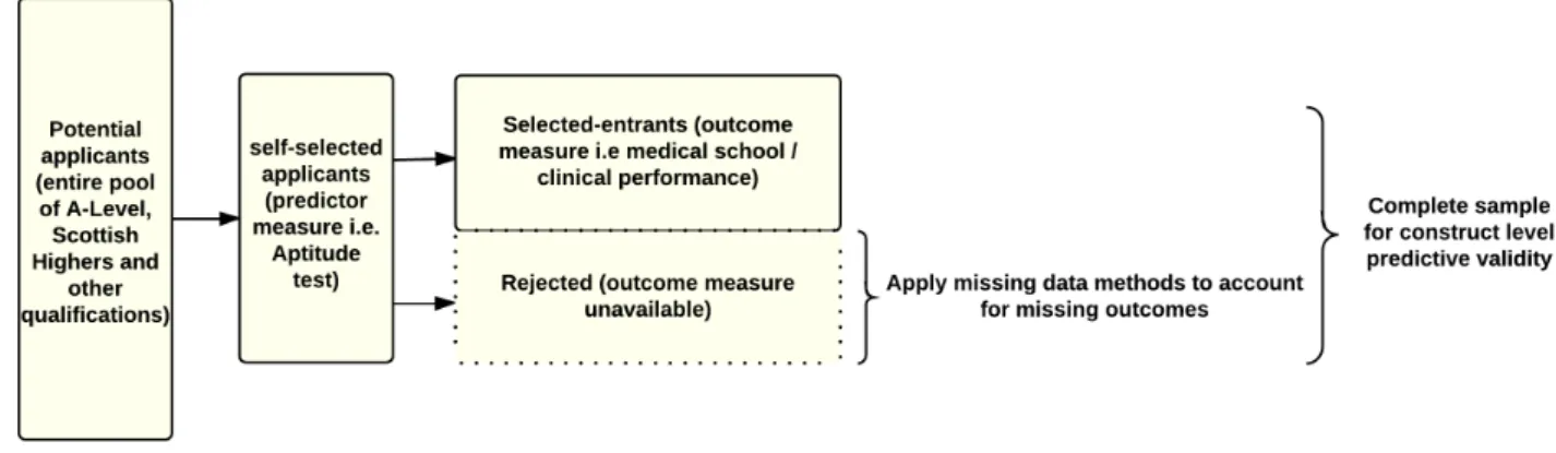 Figure 1.1.: Missing data approach to the UKCAT’s construct-level predictive validity 1