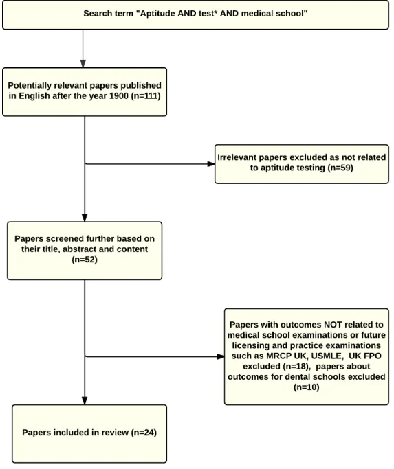 Figure 2.2.: Flow chart of papers included in the review of construct-level predictive validity of aptitude testing for medical school outcomes