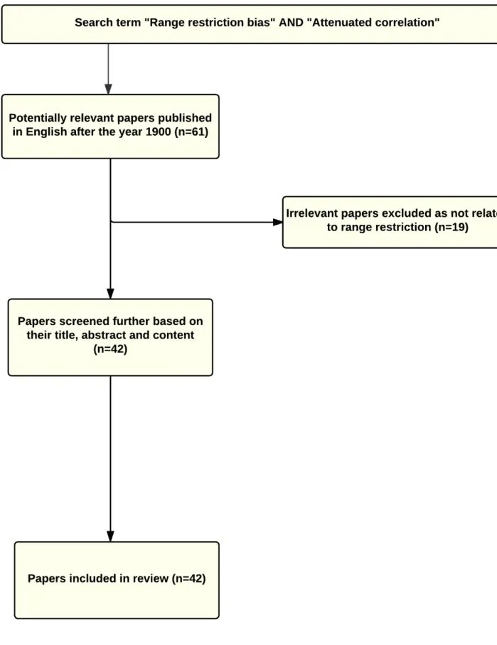 Figure 3.8.: Flow chart of papers included in the review of the effects of range restriction on the (Pearson) correlation coefficient