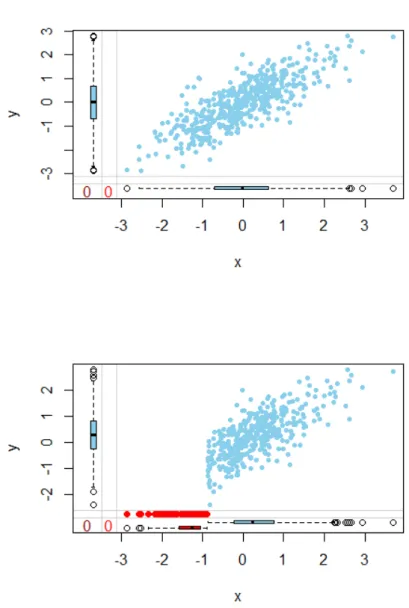 Figure 3.10.: The effect of range restriction on the simulated predictor (selection test) x and outcome (criterion) y for arbitrary r u xy = 0.8 and selection ratio=0.8