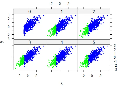 Figure 3.11.: MI for the simulated y outcome based on the simulated selection test x with r u xy =0.8 and selection ratio arbitrarily set at 0.8