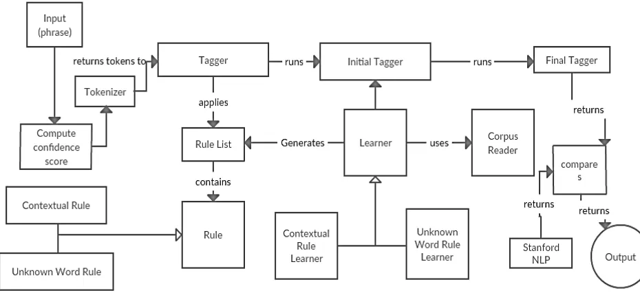 Figure 2. System Architecture 