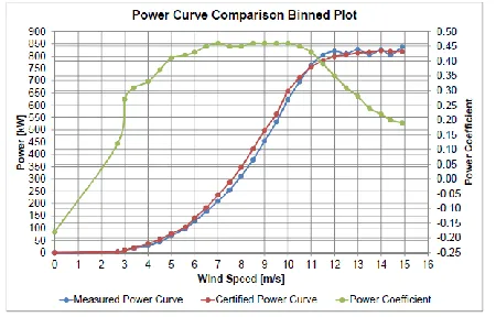 Figure 2.  Measured &  Power Curve Coefficient as a function of Wind Speed binned plot 