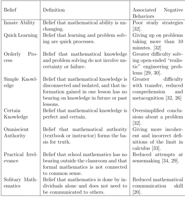 Table 2.1: The documented immature epistemic beliefs about mathematics and examples of negative associated student behaviors observed in previous literature [20, 32].