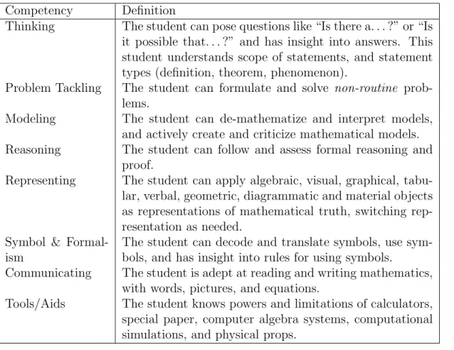 Table 2.2: The KOM competencies and short definitions of them [21]. The competencies are overlapping, and some competencies might be more important to engineers than to mathematicians.