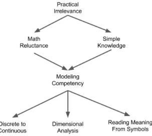 Figure 2.1: Thematic map. Codes are arranged and connected together from centralizing ideas to smaller, less central ideas