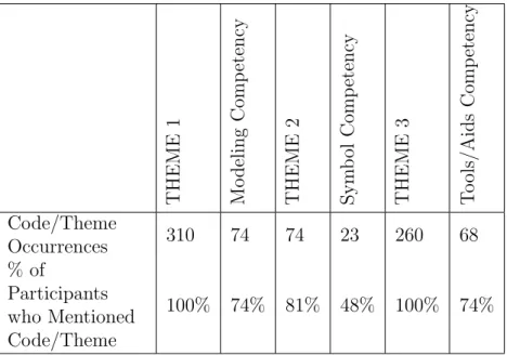 Table 2.4: The three themes and each of their largest constituent codes.