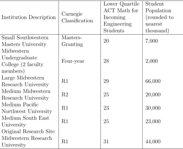 Table 3.1: Institutional demographics of sample.