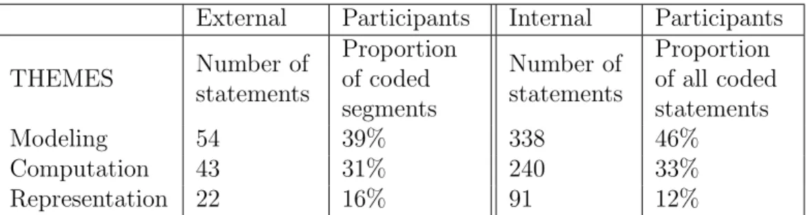 Table 3.2: Codes were sorted into three themes. The percentage of coded segments that were in each theme (code group) is shown